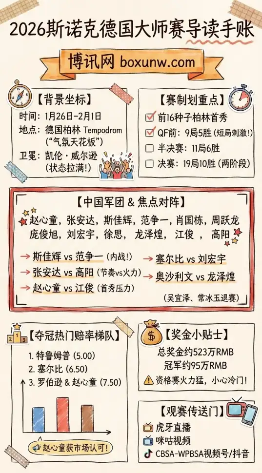 斯诺克德国大师赛 | 赛程赛制 | 中国军团对阵 | 夺冠热门与赔率