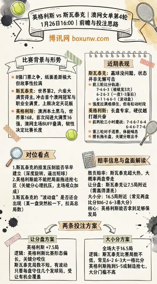 英格利斯vs斯瓦泰克 | 澳网女单第4轮 | 1月26日16:00 | 前瞻与投注思路
