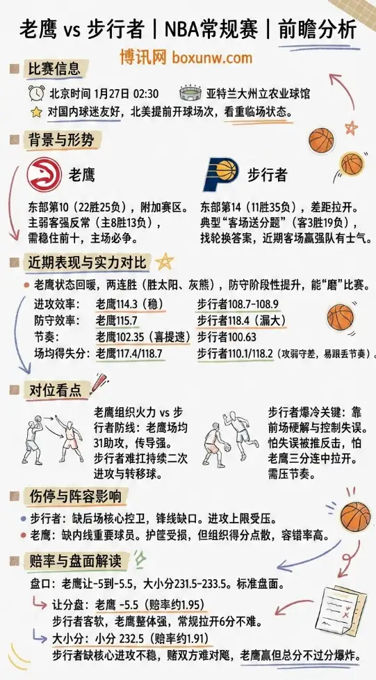 老鹰vs步行者 | NBA常规赛 | 赔率走势 | 前瞻分析