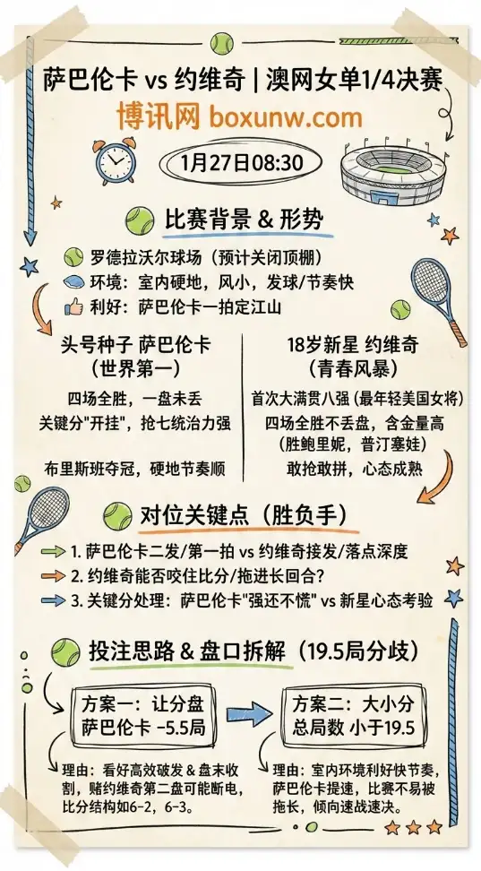 萨巴伦卡vs约维奇 | 澳网女单1/4决赛 | 赔率走势拆解与投注思路