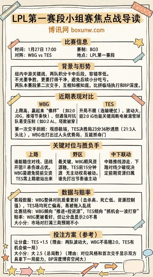 WBG对战TES | LPL第一赛段小组赛 | 赔率解读 | 前瞻分析