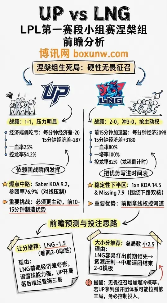 UP对战LNG | LPL第一赛段小组赛涅槃组 | 赔率分析与投注思路