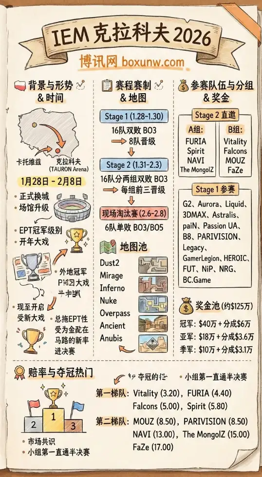 IEM克拉科夫 2026 | 赛程赛制 | 参赛队伍 | 奖金分配 | 赔率与夺冠热门