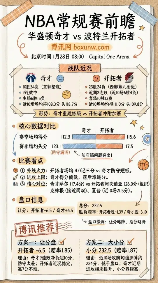 奇才vs开拓者 | NBA常规赛 | 赔率走势 | 数据前瞻与投注方案