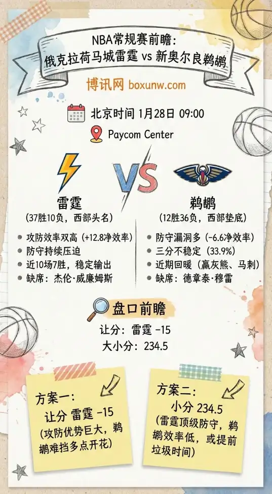 雷霆vs鹈鹕 | NBA常规赛 | 赔率走势 | 投注指南