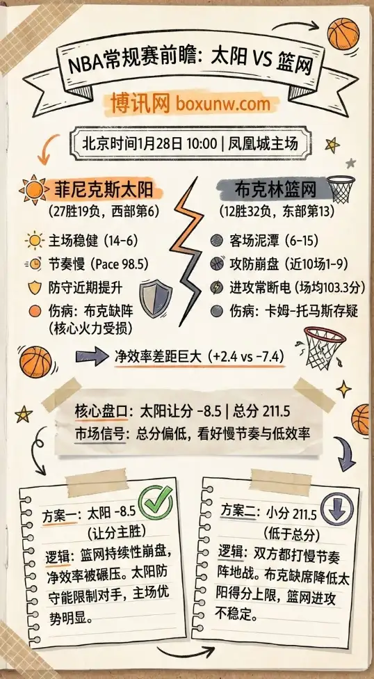 太阳vs篮网 | NBA常规赛 | 前瞻解析、赔率、投注思路