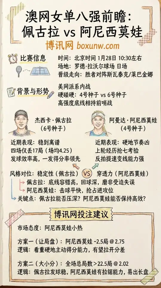 佩古拉vs阿尼西莫娃 | 澳网女单8强 | 赔率 | 前瞻分析与投注建议