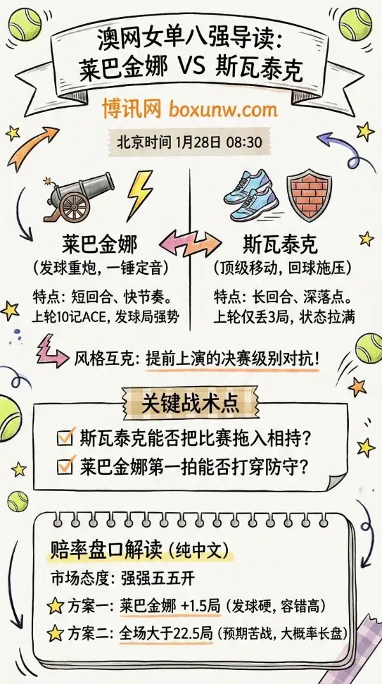 莱巴金娜vs斯瓦泰克｜澳网女单八强战｜强强对轰与盘口解读