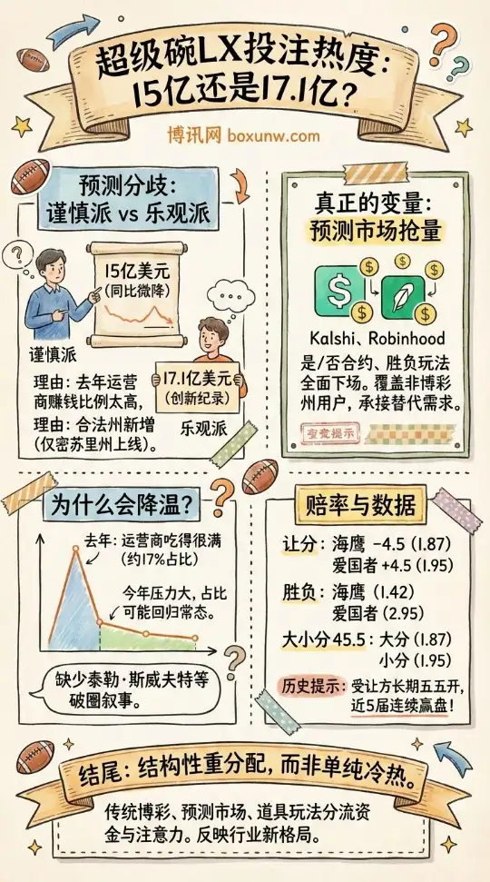 海鹰vs爱国者|超级碗投注额|15亿美元还是17.1亿美元 两种预测背后的三股力量