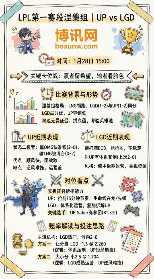 UP对战LGD | LPL第一赛段涅槃组 | 赔率走势 | 投注指南 | 盘口思路