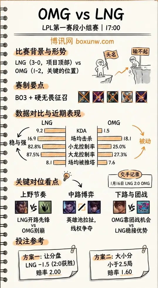 OMG对战LNG | LPL第一赛段 | 赔率走势 | 投注指南 | 前瞻与技巧