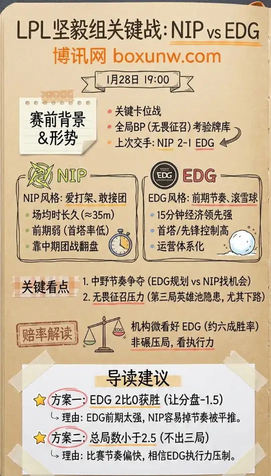 NIP对战EDG｜LPL第一赛段｜赔率走势、投注前瞻与解读