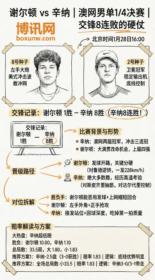 谢尔顿vs辛纳 | 澳网男单1/4决赛 | 交锋8连败的硬仗 | 数据前瞻+赔率解读