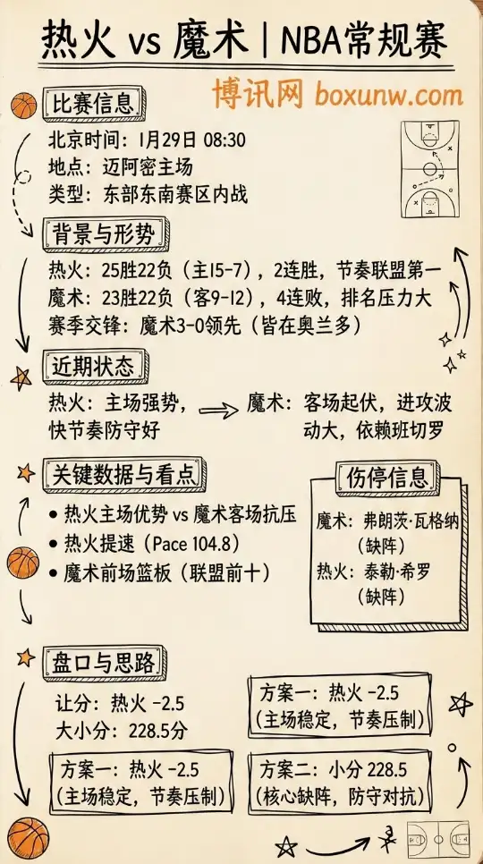 热火vs魔术 | NBA常规赛 | 赔率走势 | 盘口解析与两套思路