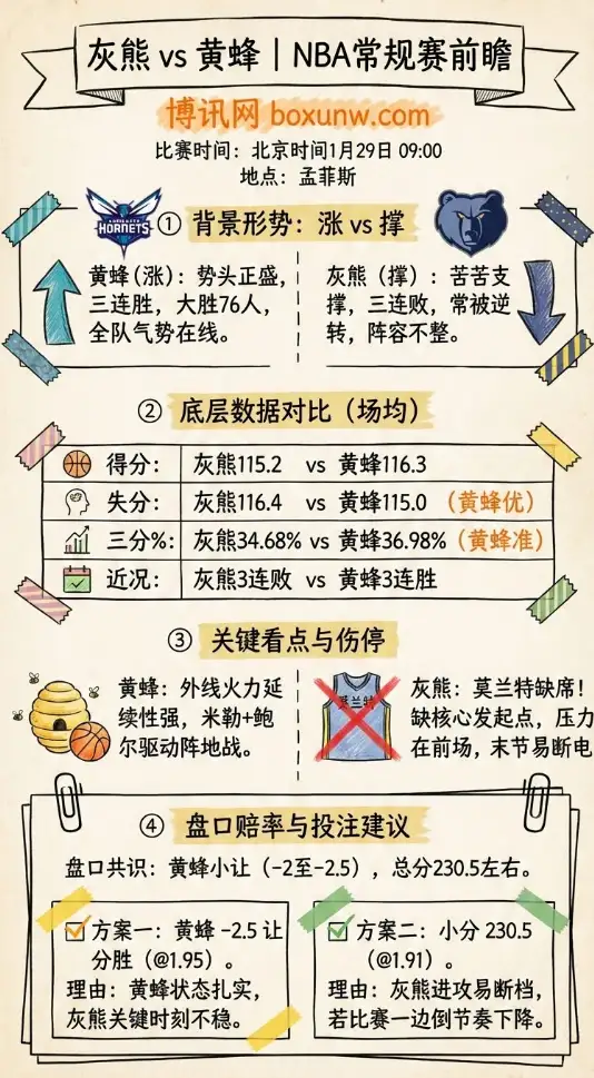 灰熊vs黄蜂 | NBA常规赛 | 盘口赔率 | 前瞻+投注建议
