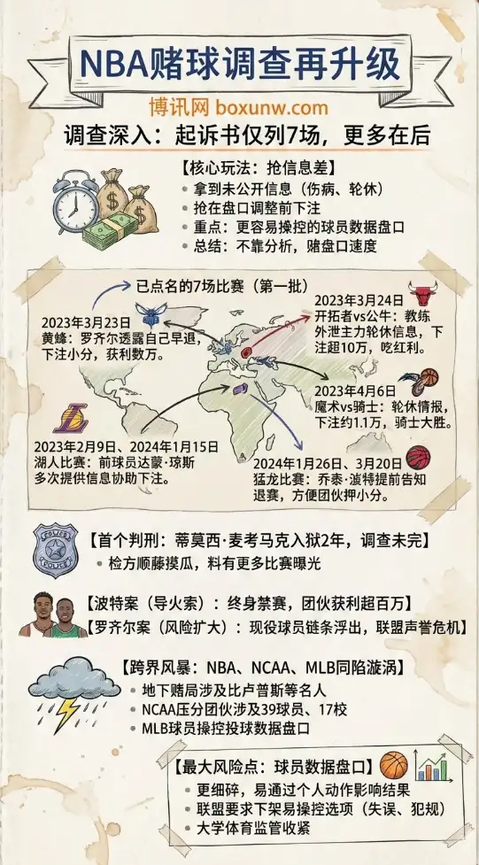 NBA内幕交易 | 赌球调查再升级｜起诉书仅列7场｜球员数据盘口成最大风险点