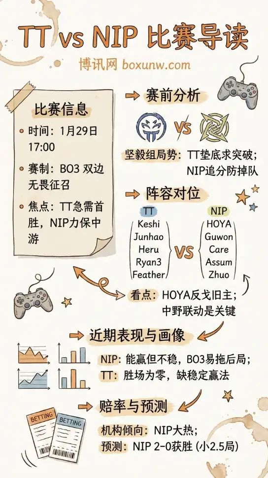 TT对战NIP | LPL第一赛段小组赛 | 赔率走势 | 投注、前瞻