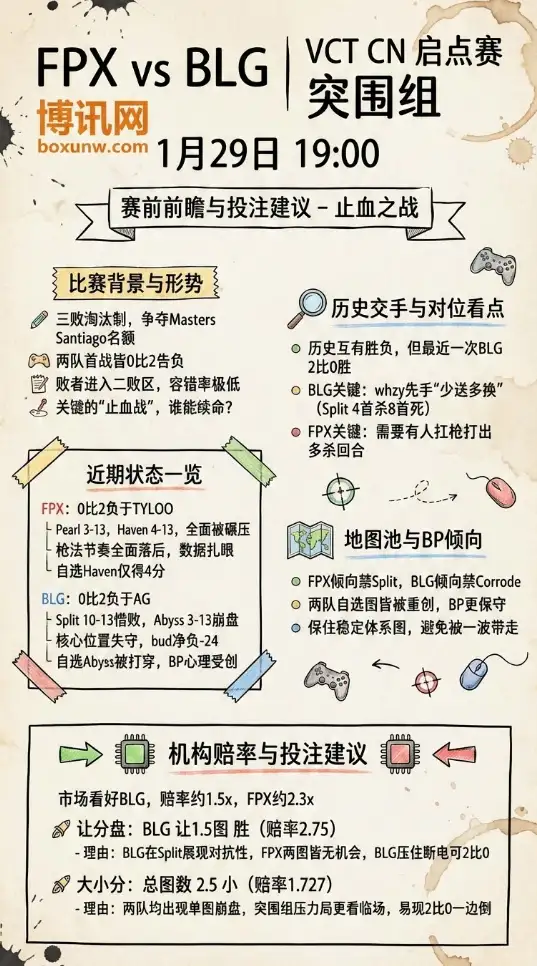 FPX对战BLG | VCT CN启点赛突围组 | 赔率走势、 赛前前瞻与投注建议