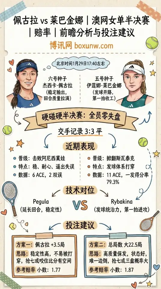 佩古拉vs莱巴金娜 | 澳网女单半决赛 | 赔率 | 前瞻分析与投注建议