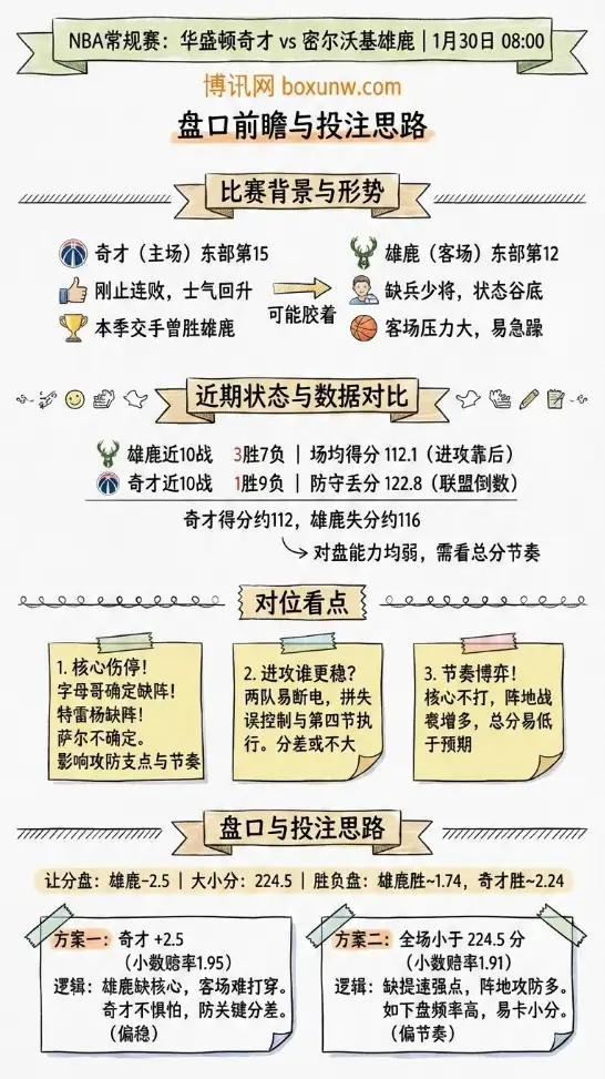 华盛顿奇才vs雄鹿 | NBA常规赛 | 赔率走势 | 盘口前瞻与投注思路