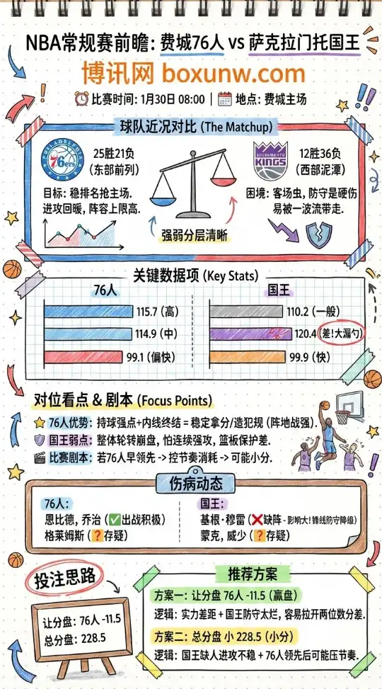 76人vs国王 | NBA常规赛 | 赔率走势 | 数据前瞻与投注思路