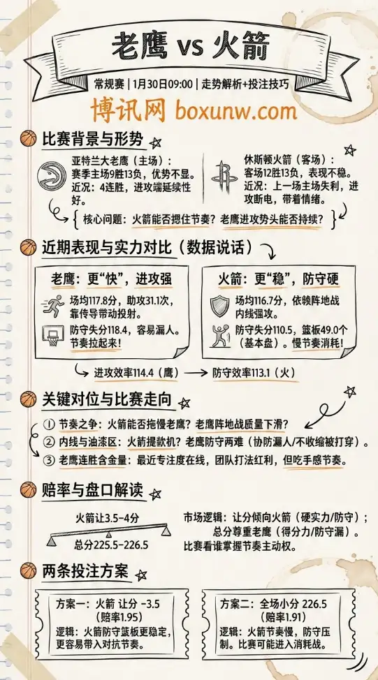 老鹰vs火箭 | 常规赛 | 赔率走势 | 盘口解析+投注技巧