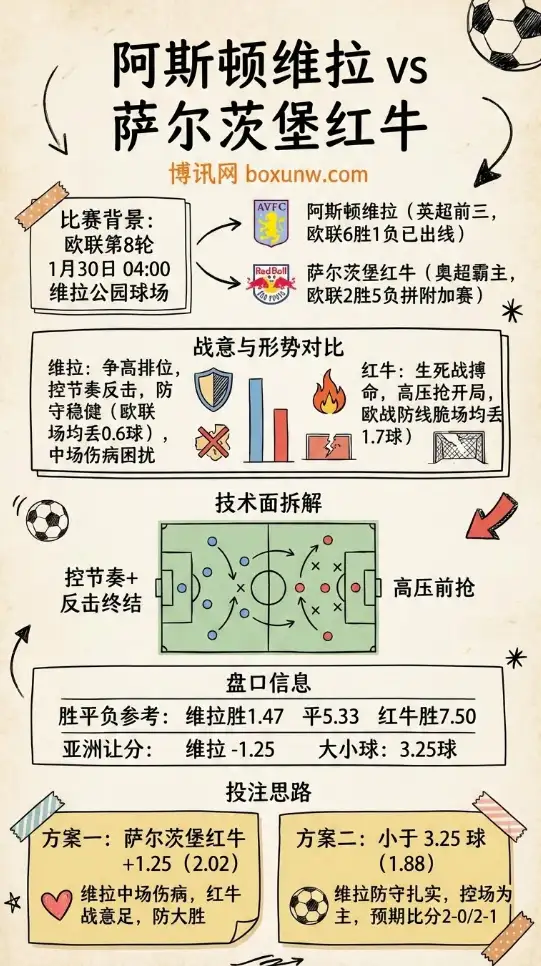 阿斯顿维拉vs萨尔茨堡红牛｜欧联｜强弱分明｜赔率盘口与投注思路