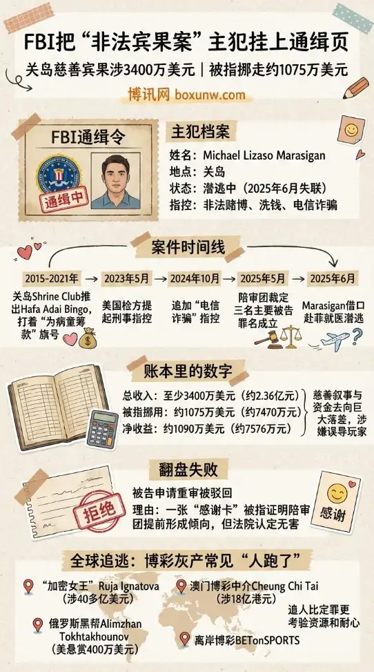 FBI通缉非法博彩人员 | 挂上通缉页｜关岛慈善宾果涉3400万美元