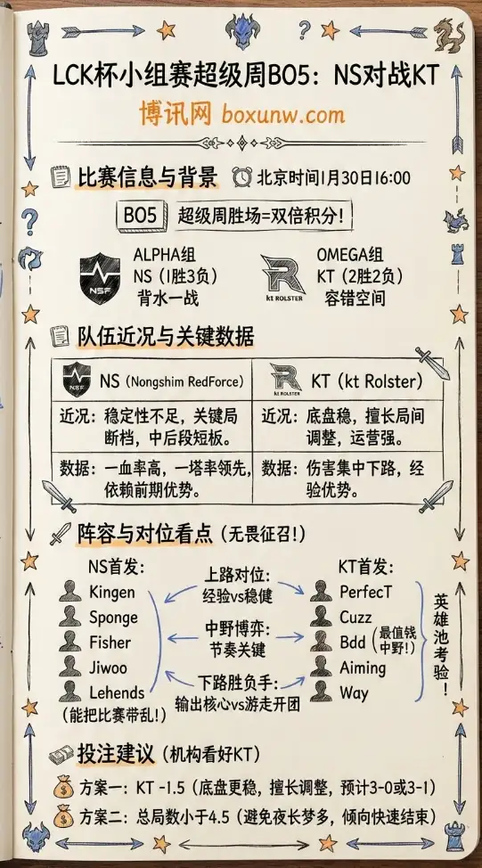 NS对战KT | LCK杯小组赛超级周BO5 | 积分压力、数据、赔率、投注建议