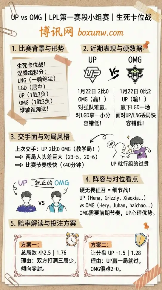UP对战OMG | LPL第一赛段 | 数据前瞻、赔率和投注思路