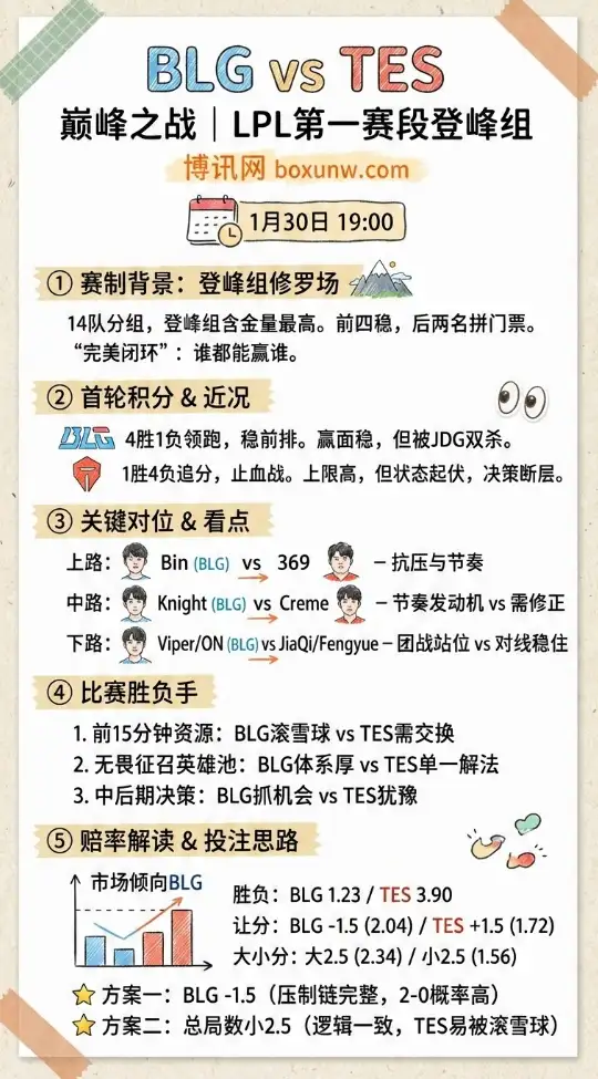 BLG对战TES｜LPL第一赛段｜赔率解读｜投注指南