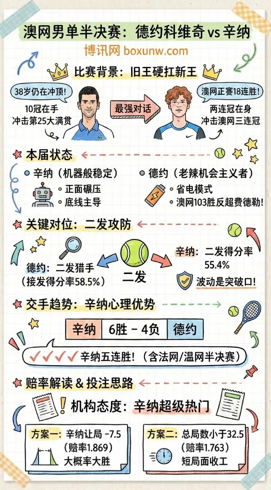 德约科维奇vs辛纳 | 澳网男单半决赛 | 关键数据+赔率解读 | 投注思路