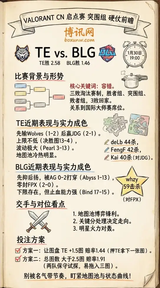 TE对战BLG | VCT CN启点赛 突围组 | 赔率走势 | 赛前前瞻与投注思路