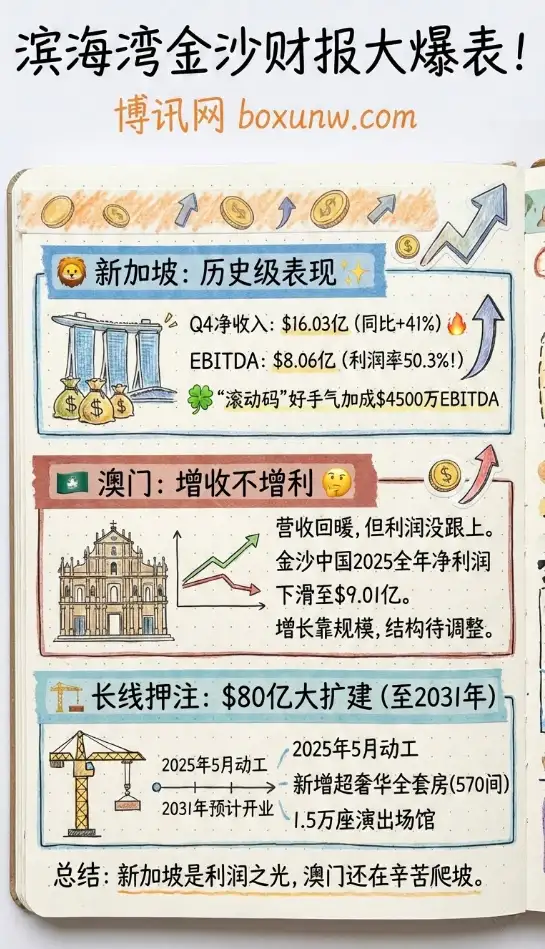 滨海湾金沙财报爆表|2025年Q4净收入16.03亿美元|澳门业务增收不增利