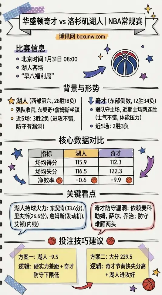 奇才vs湖人 | NBA常规赛 | 赔率走势 | 前瞻解析与投注技巧