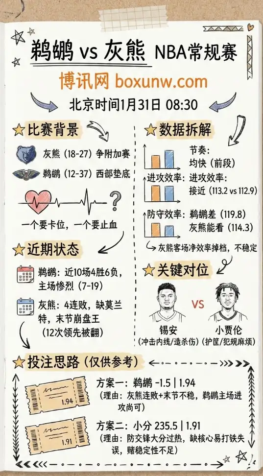 鹈鹕vs灰熊 | NBA常规赛 | 赔率走势 | 数据前瞻与投注思路