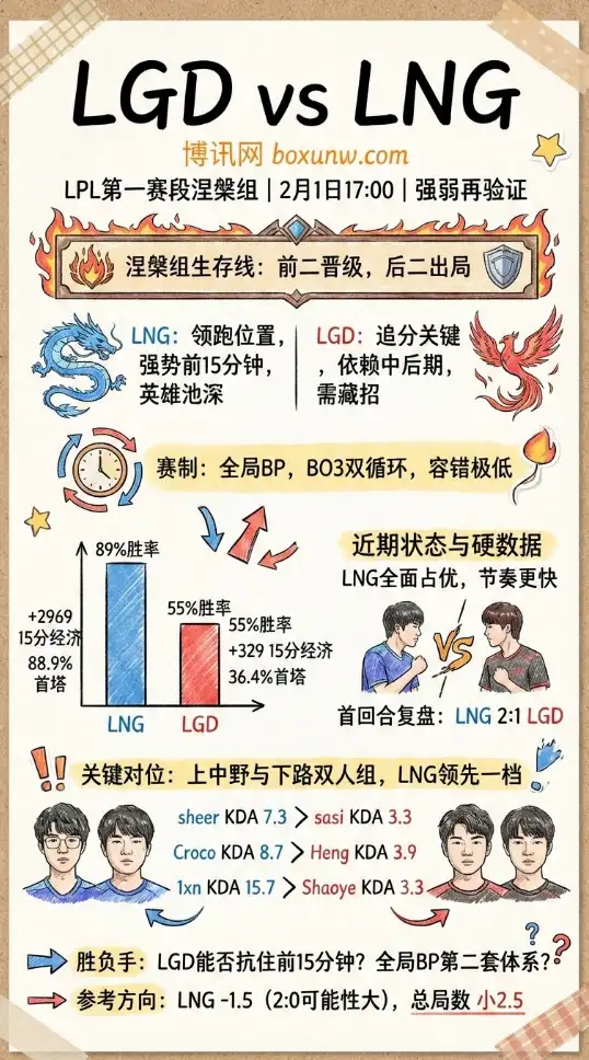 LGD对战LNG | LPL第一赛段涅槃组 | 赔率走势、投注思路、