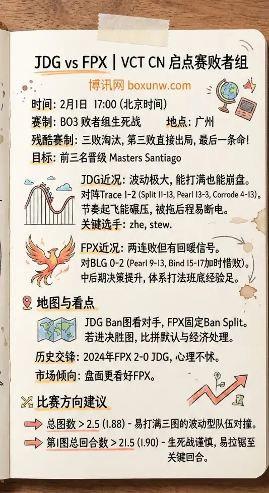 JDG对战FPX | VCT CN 启点赛败者组 | 赔率走势、投注思路