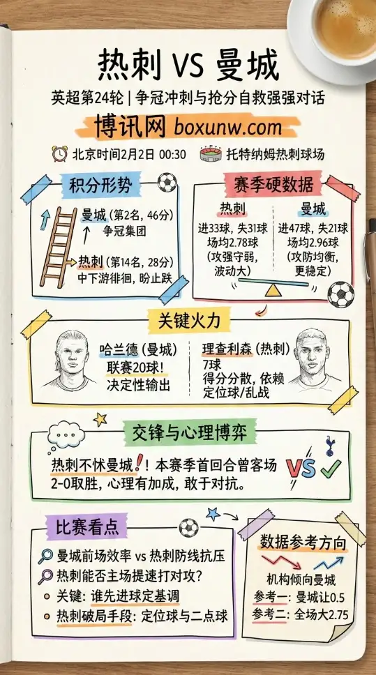 热刺vs曼城 | 英超赔率走势、投注思路 | 强强对话前瞻