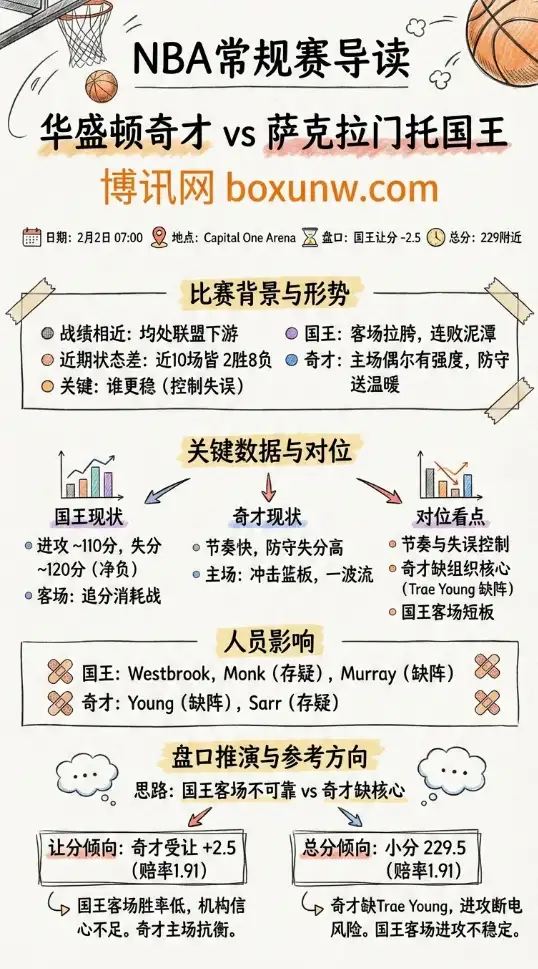 奇才vs国王 | NBA赔率走势、投注思路、比赛前瞻