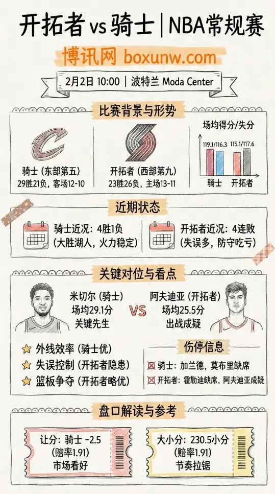 开拓者vs骑士 | NBA赔率走势、投注思路、数据前瞻与盘口解读