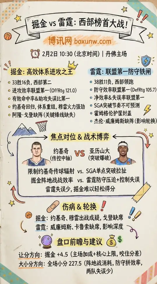 掘金vs雷霆 | NBA赔率走势、投注思路、盘口解读