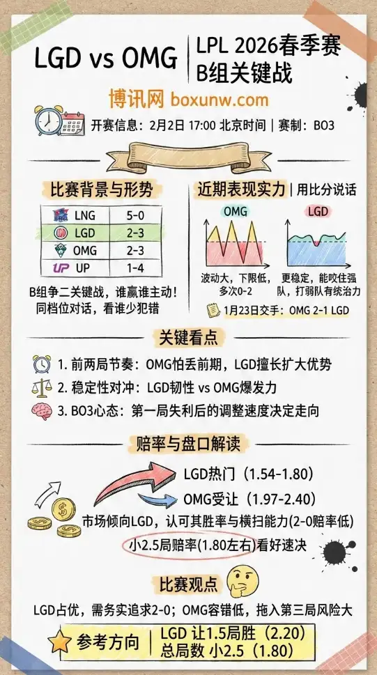 LGD vs OMG | LPL 常规赛B组 | 赔率与盘口 | 前瞻分析
