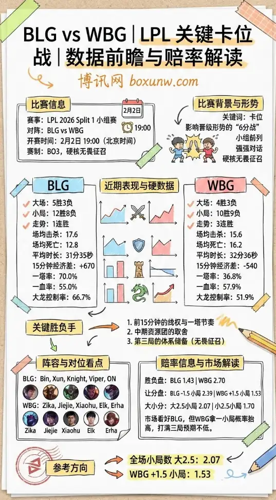 BLG对战WBG｜LPL关键卡位战｜数据前瞻与赔率解读