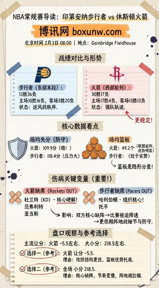 步行者vs火箭 | NBA | 赔率走势、投注思路