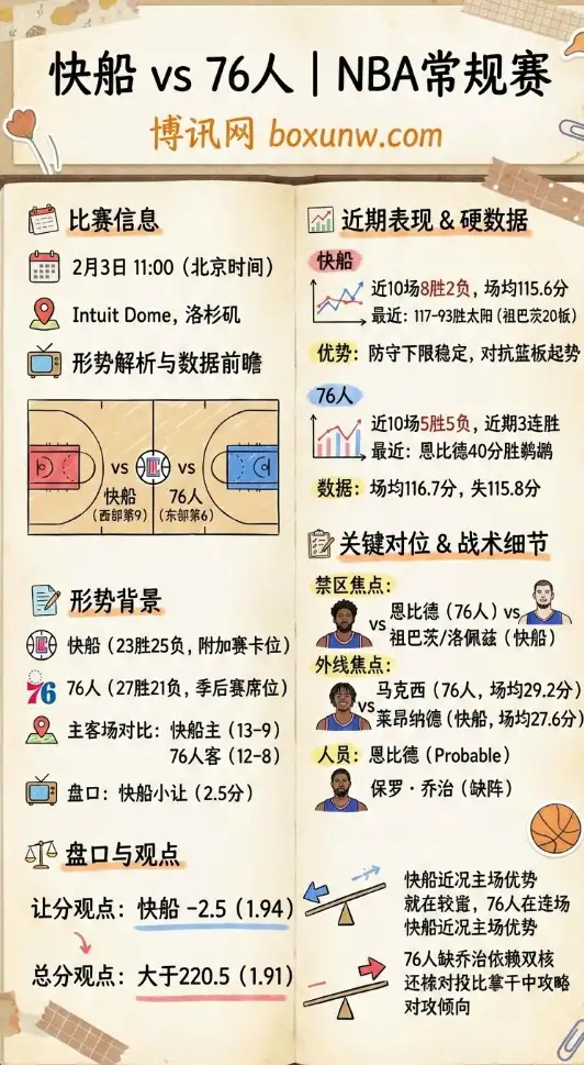 快船vs76人 | NBA形势解析、赔率走势、数据前瞻