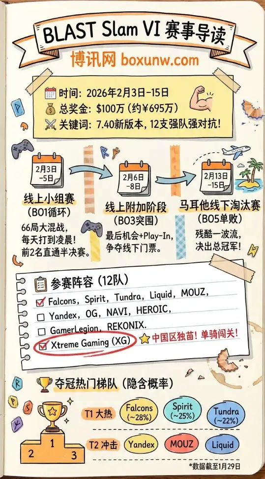 BLAST Slam VI | 赛程赛制 | 参赛阵容 | 夺冠赔率