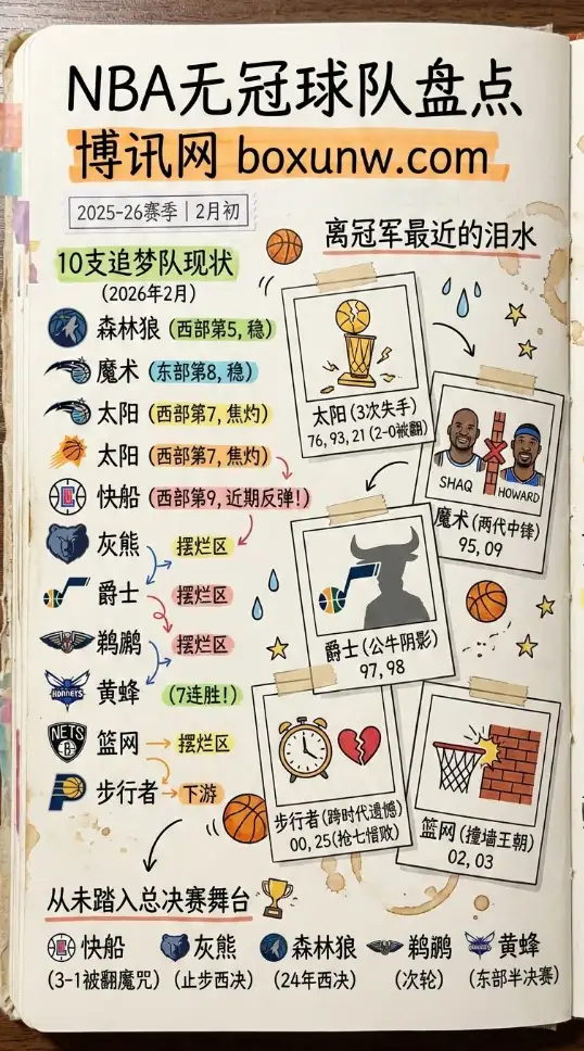 NBA无冠球队盘点 | 10支仍在追首冠的球队 | 2025-26赛季战绩