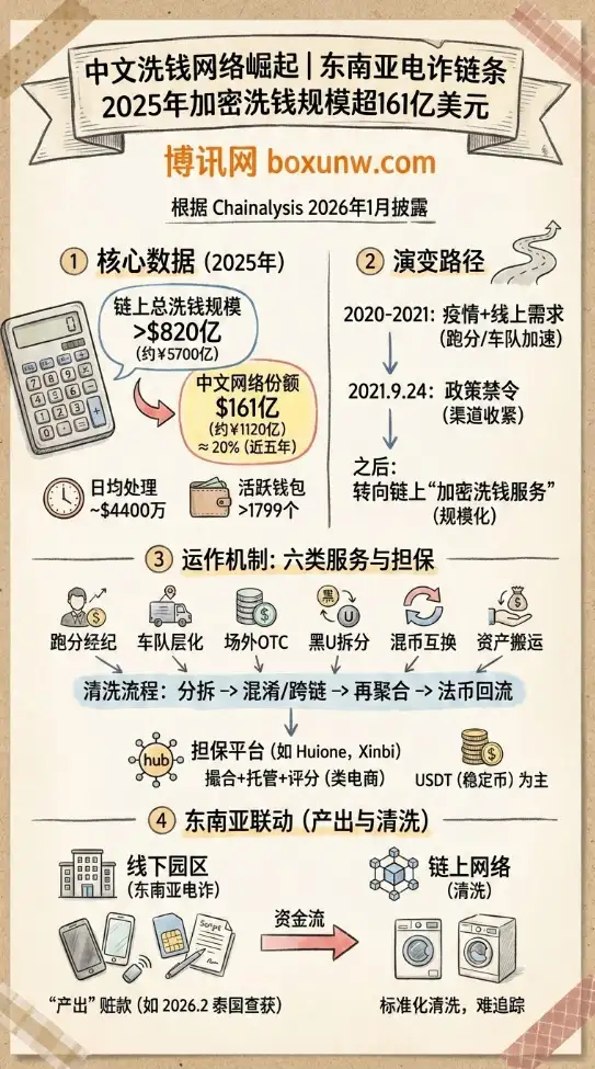 中文加密洗钱圈崛起 | 东南亚电诈链条 | 2025年加密洗钱规模超161亿美元