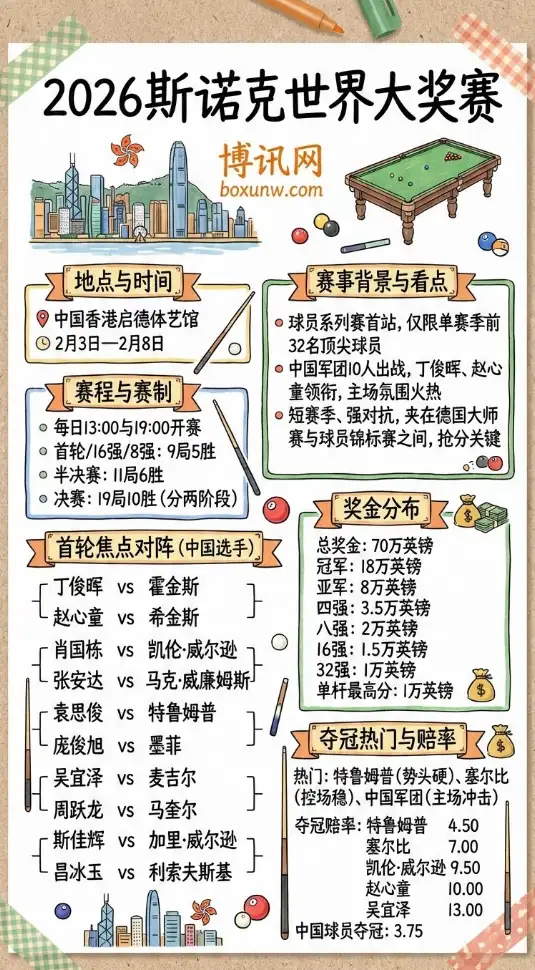 斯诺克世界大奖赛 | 2026香港 | 赛程赛制·签表名单·奖金赔率